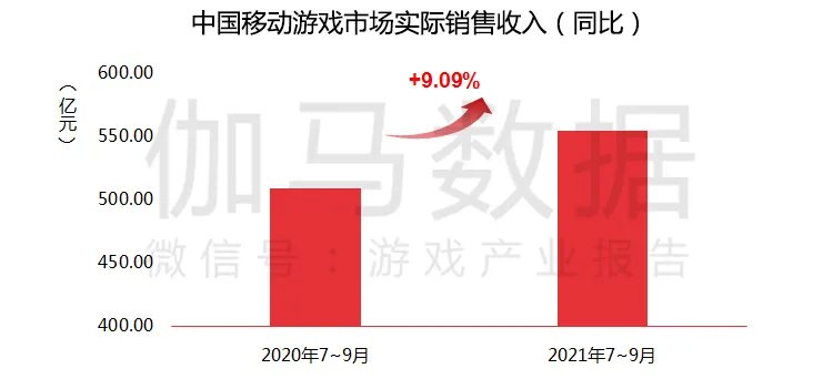 中国移动|伽马数据：Q3中国移动游戏销售收入环比下滑0.85% 海外暴涨12.77%