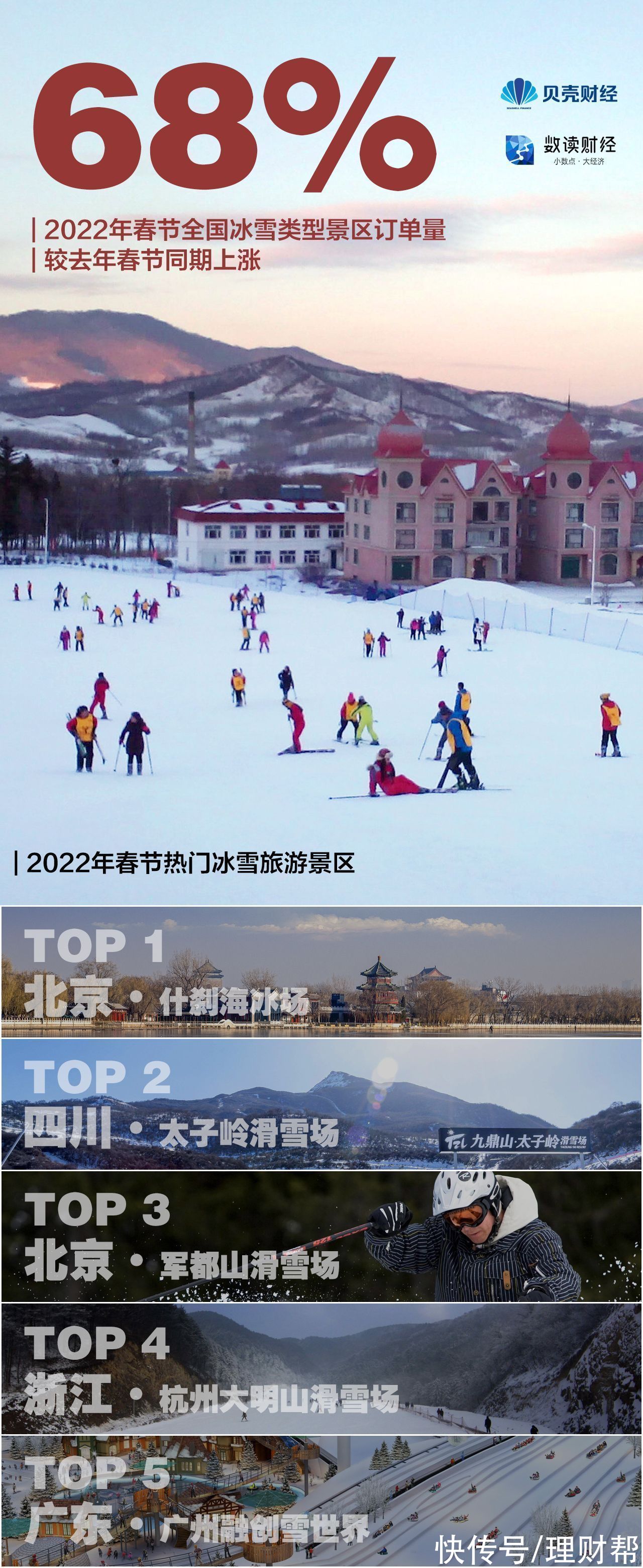 冰雪运动|年轻人“热雪”庆冬奥，00后春节冰雪旅游预订量同比增80%