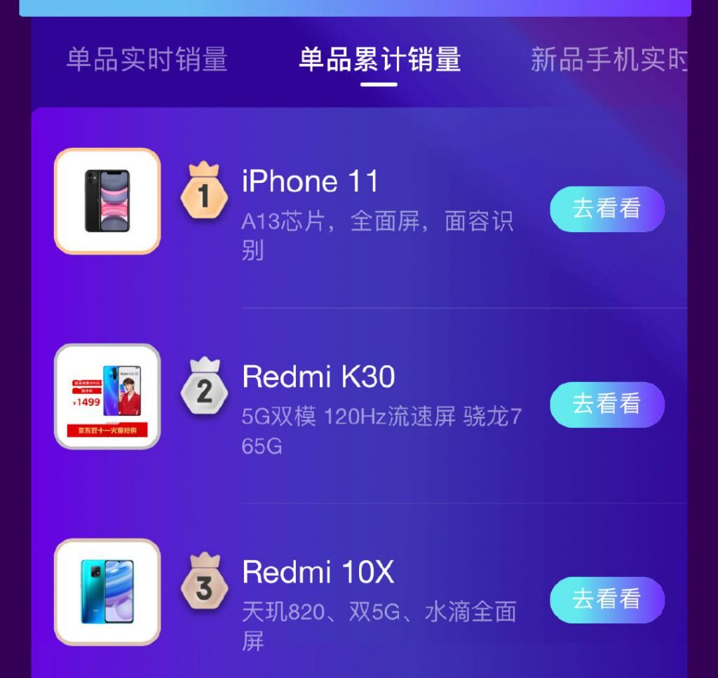 依旧|面对一众5G手机围剿，iPhone11霸榜双十一，降价依旧是王牌！