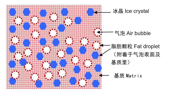  一起来看冰淇淋里的微观世界|新知 | 牛奶