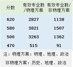 山东高考不选物理，在一段线附近，将无学校和专业选择