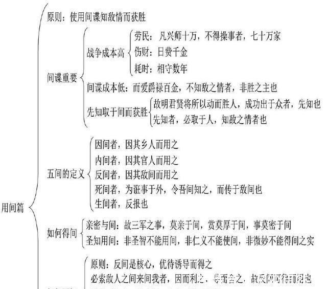 原则|《孙子兵法》第十三篇《用间》的主要原则!