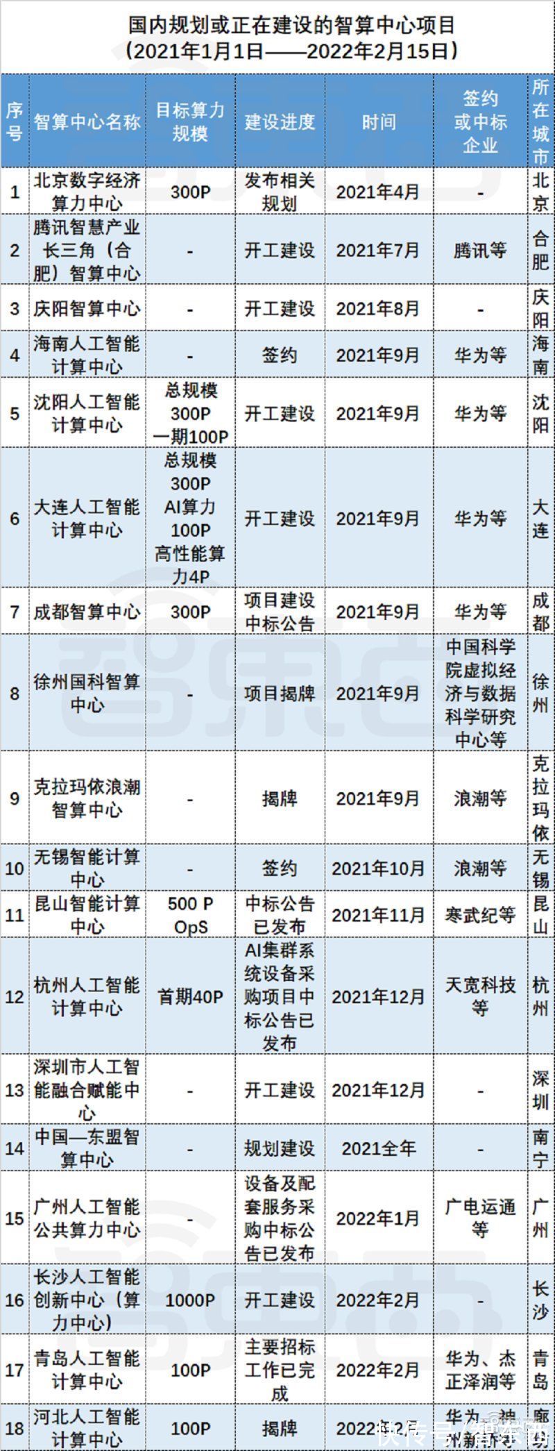 计算中心|“东数西算”的智慧大脑！26座城市抢建智算中心