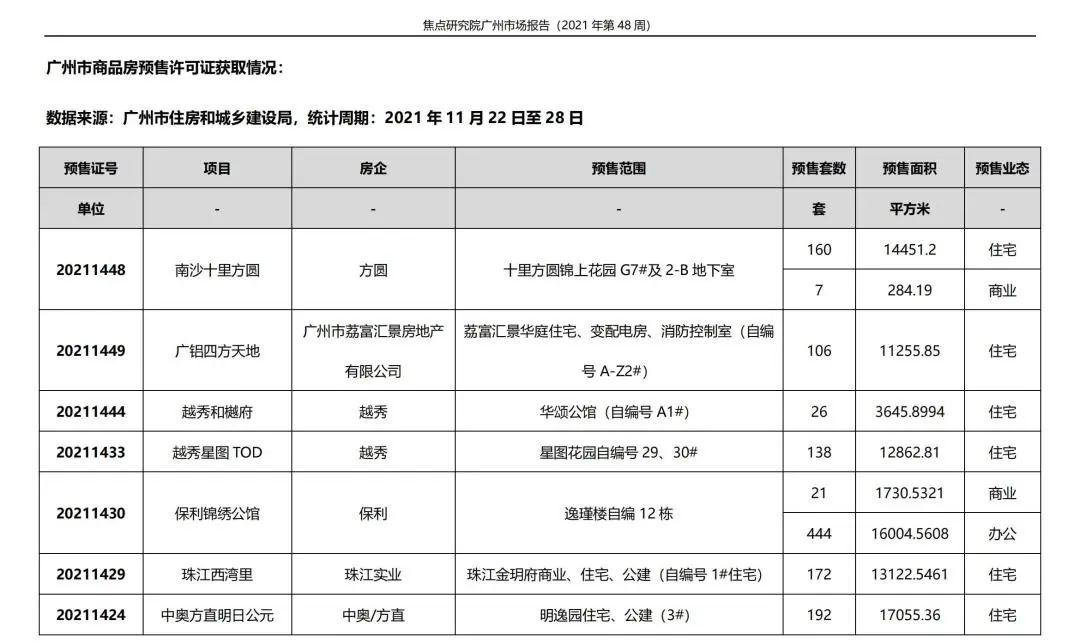 广州市房地产中介协会|一手住宅成交2722套环比升53.70%,入市项目激增