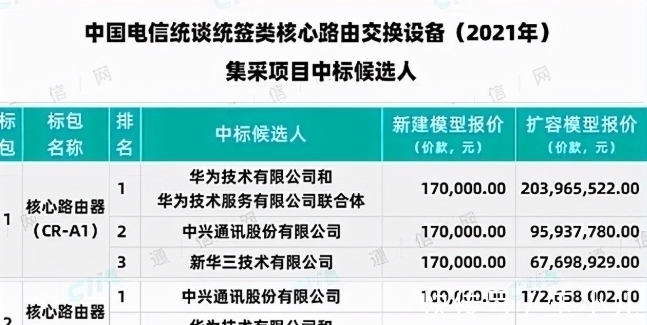 中兴|再次反击,华为等斩获电信10亿大单,诺基亚爱立信颗粒无收