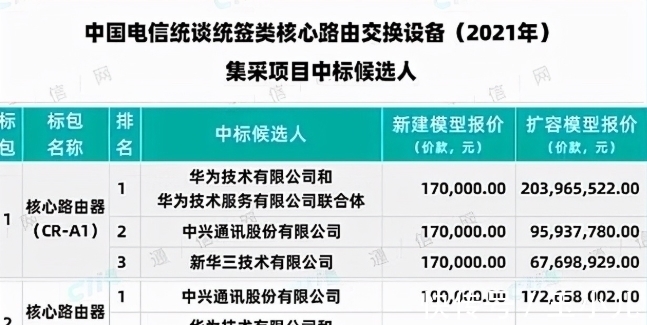 中兴|再次反击，华为等斩获电信10亿大单，诺基亚爱立信颗粒无收