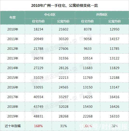 万胜围|同一小区住宅和公寓单价竟然差13万元，广州公寓为何跑输大市？