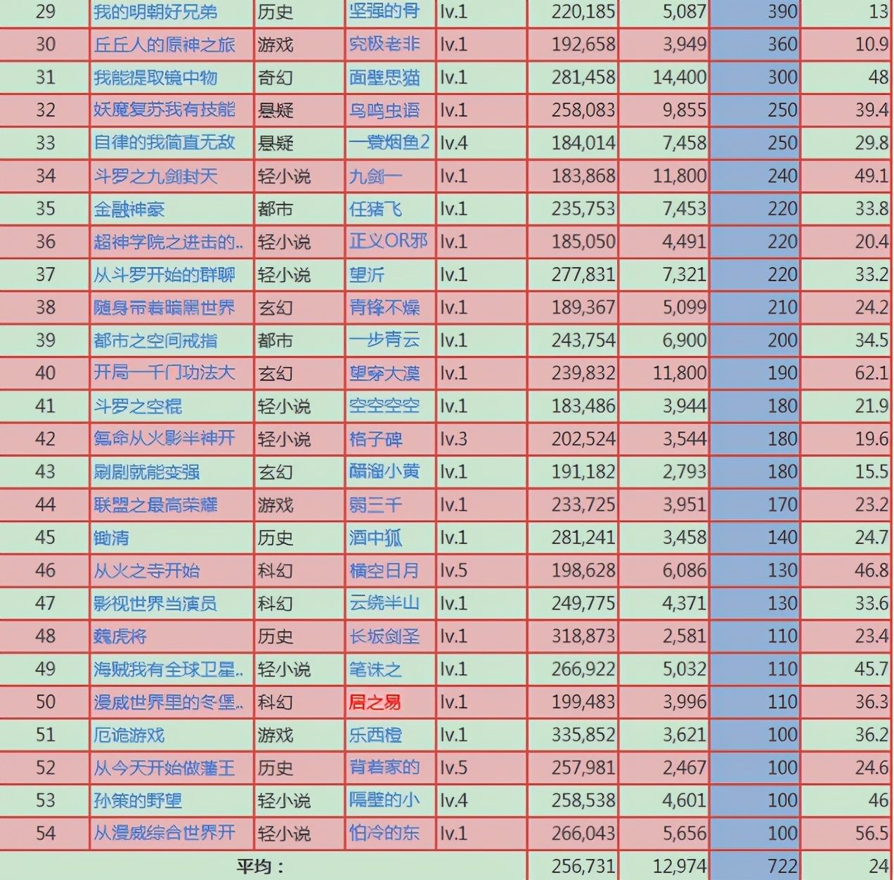 上架|起点新书12月11日上架,首订过千只有13本,无大神新书