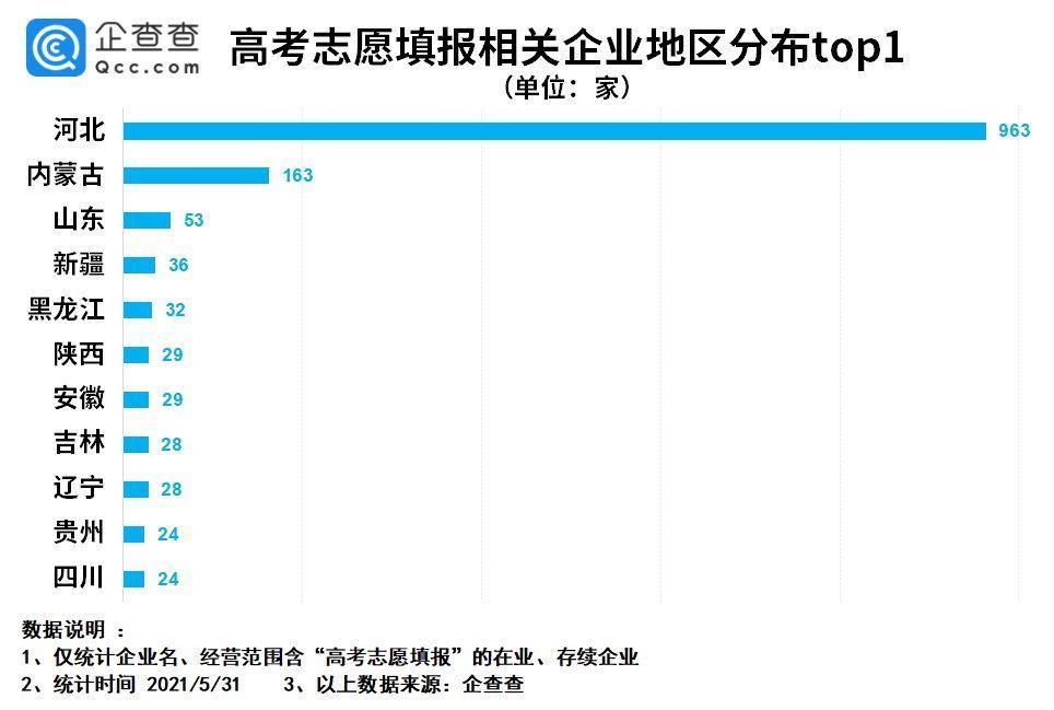 赵泽|企查查数据：高考志愿填报相关企业达1529家，河北独占63%