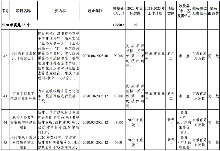 发布|洛阳市发改委发布最新通知！