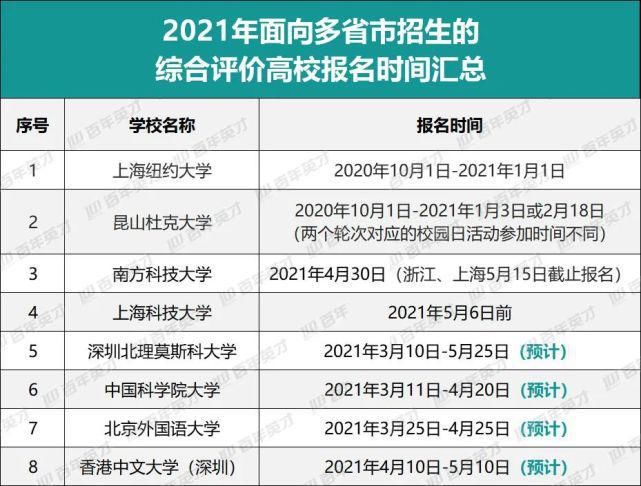 2021年综评招生持续扩招！考生如何才能选对心仪高校？