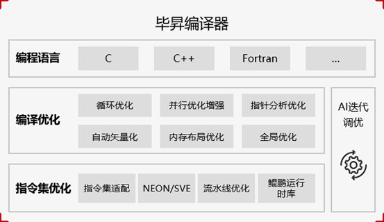 openeuler|华为大作的毕昇编译器加入欧拉开源操作系统软件仓库，性能大提升