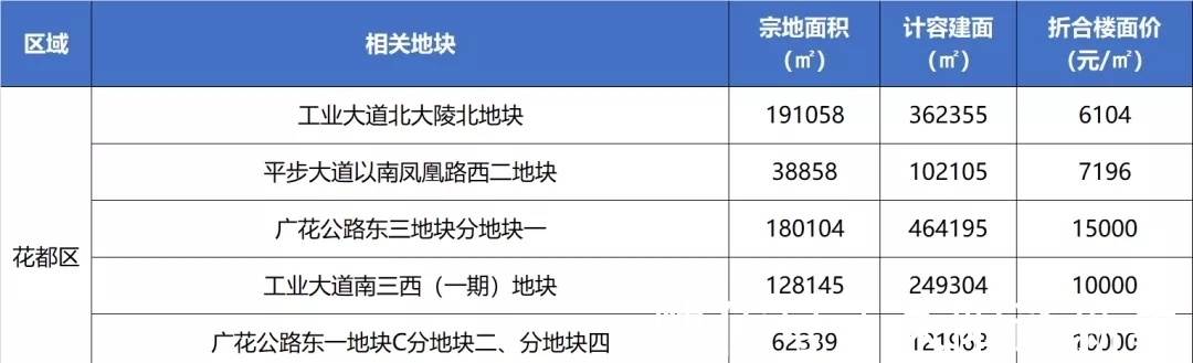 地块|2022供地计划曝光!“放鸽子”的天河终于卖地了!