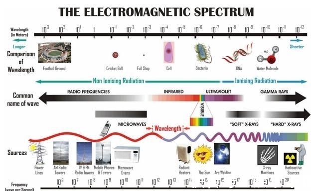 5G|无法穿透皮肤，不可能搭载5G辐射，为何还有人相信传播新冠病毒？