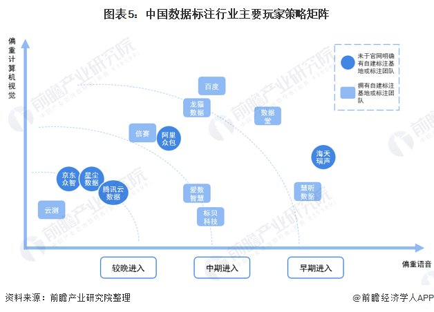 百度|2021年中国数据标注行业竞争格局、市场份额及发展趋势分析 行业并购成为趋势