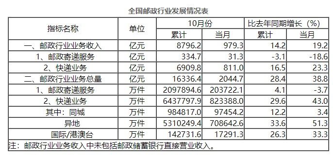 快递|国家邮政局：1-10月全国快递服务企业业务量累计完成643.8亿件，同比增长29.6%