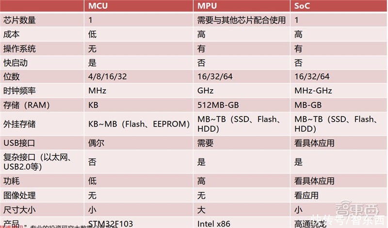 智东西内参| 出货量