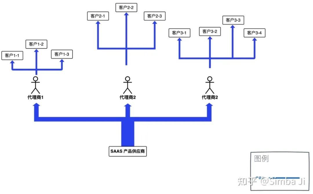 联盟|B端SaaS用户增长利器——SaaS联盟背后的经济学原理