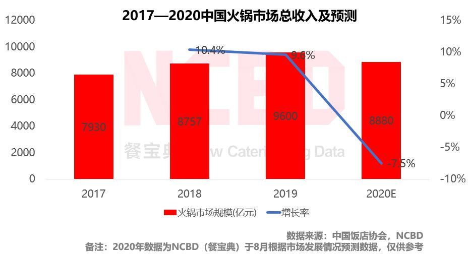  餐饮|又一火锅巨头诞生！3年开店5000家，融资近10亿