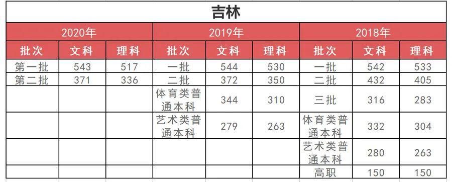 孩子|高中三年，每个阶段考多少分才正常？快对比一下（附近3年各省分数线）