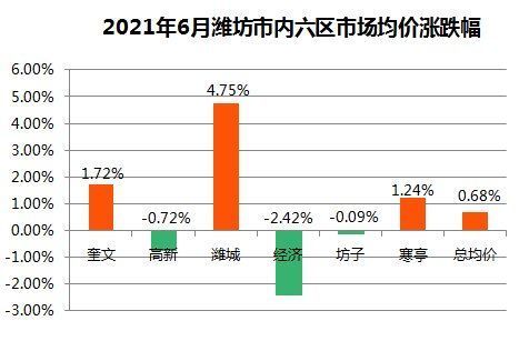数据|潍坊最新房价数据出炉