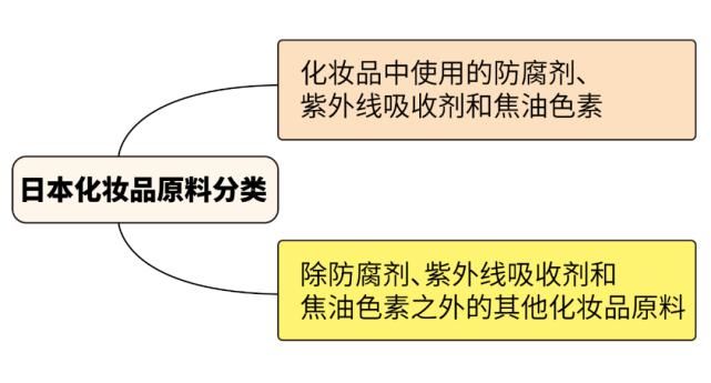 简析日本化妆品生产成分规定