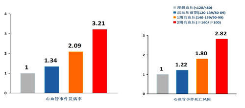 危险因素|高血压严重不严重就看血压?医生告诉你,除了血压,还有这些因素