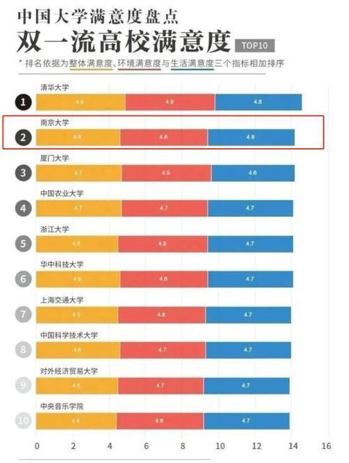 农大|双一流大学最新排名，南大第二，农大成最大黑马，北大却未进前十