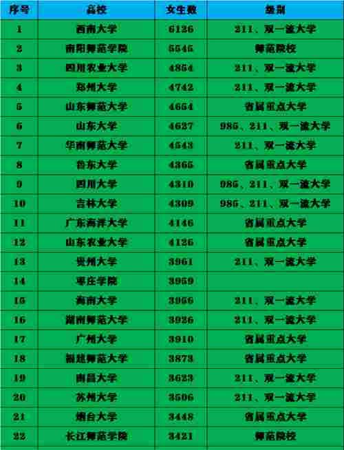 西南大学第1，郑大第4，山大第6！2020本科院校女生数排行榜！