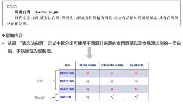 标准|新标准！调香型白酒不再是“白酒”！