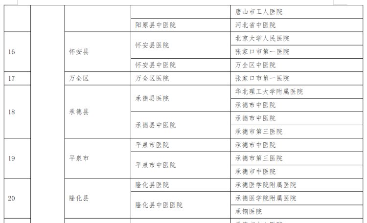 中医药|京冀110家三级医院对口帮扶河北省94家县级医院