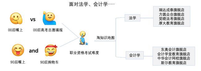 职业教育|法学、会计学成“常青树”：00后填进高考志愿，90后还在淘宝“使劲学”