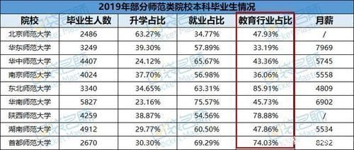 超过|超过50的毕业生与教师无缘学师范到底是好是坏