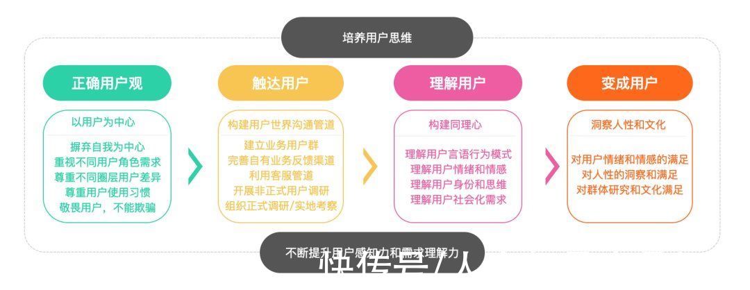 思维|如何深入理解用户？从四个维度聊聊培养用户思维那点事