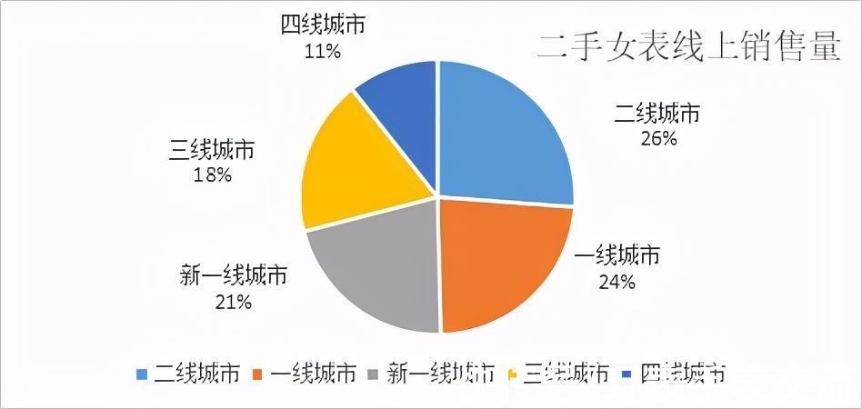 卡地亚 二手奢侈品女表市场简析