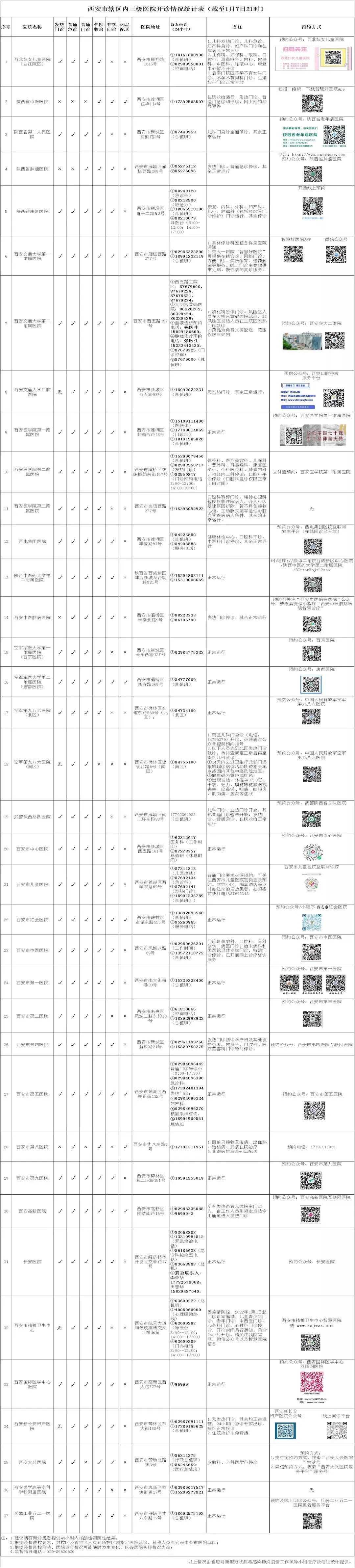 三级医院|最新！西安市辖区内三级医院最新开诊情况（截至1月7日21时）