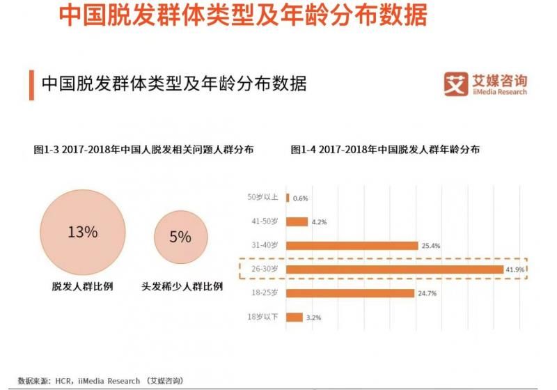 北京青年|30岁脱发人群占了近7成？国家卫健委称未发布相关数据 原来这个说法来自这里