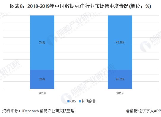 百度|2021年中国数据标注行业竞争格局、市场份额及发展趋势分析 行业并购成为趋势