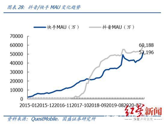 快手|聚焦双11｜淘抖快，直播电商之战近况如何