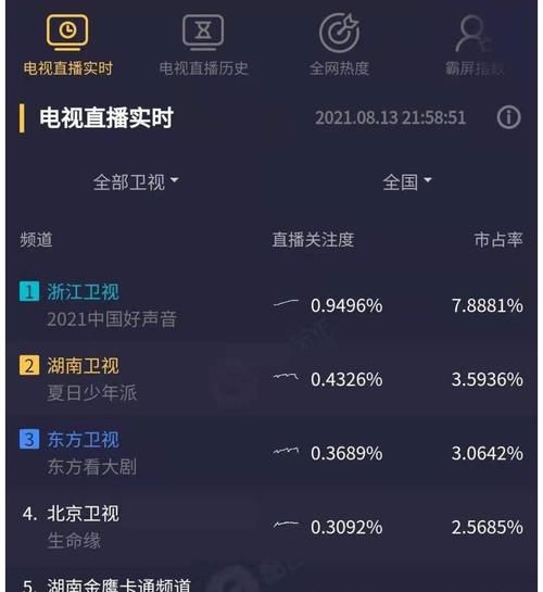 尾聲|《中國好聲音》首秀階段已接近尾聲，原創(chuàng)歌曲缺少觀眾記憶點
