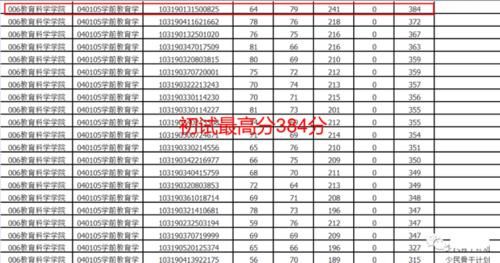 南京师范大学公布复试成绩名单，初试最高359分，355分被淘汰！