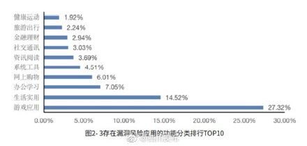 游戏类|切勿“贪玩”！游戏类应用在四川省存在漏洞风险应用中居首