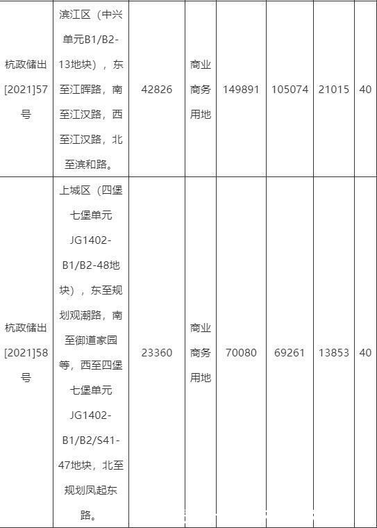 商业用地|杭州挂牌22宗商业用地总起价约82.54亿元