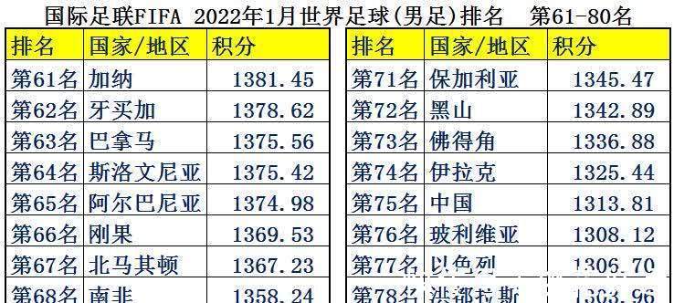 中国足球|中国男足平均年薪2126万，为何却输得一塌糊涂？世界各国足球排名