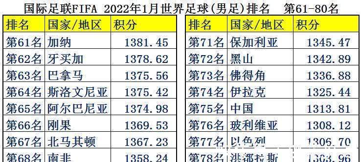 中国足球|中国男足平均年薪2126万,为何却输得一塌糊涂?世界各国足球排名