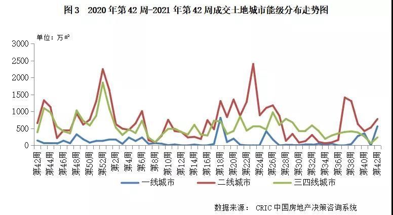 出让|土地周报成交量价环比齐涨，北上杭二轮土拍亦冷淡收场