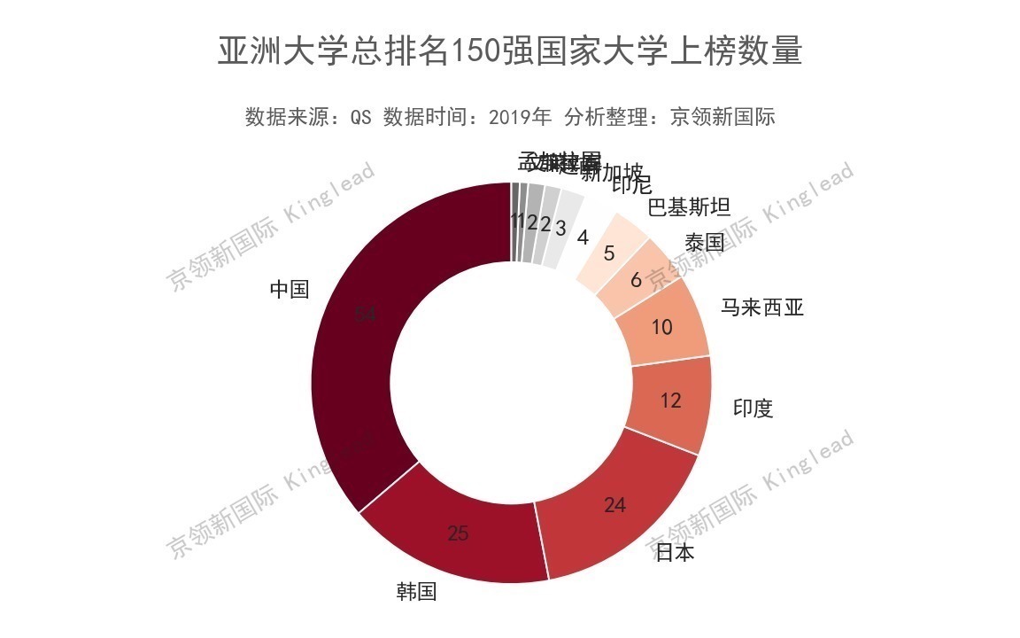 亚洲大学排名清华中国第二，北大中国第三，榜首你猜不到