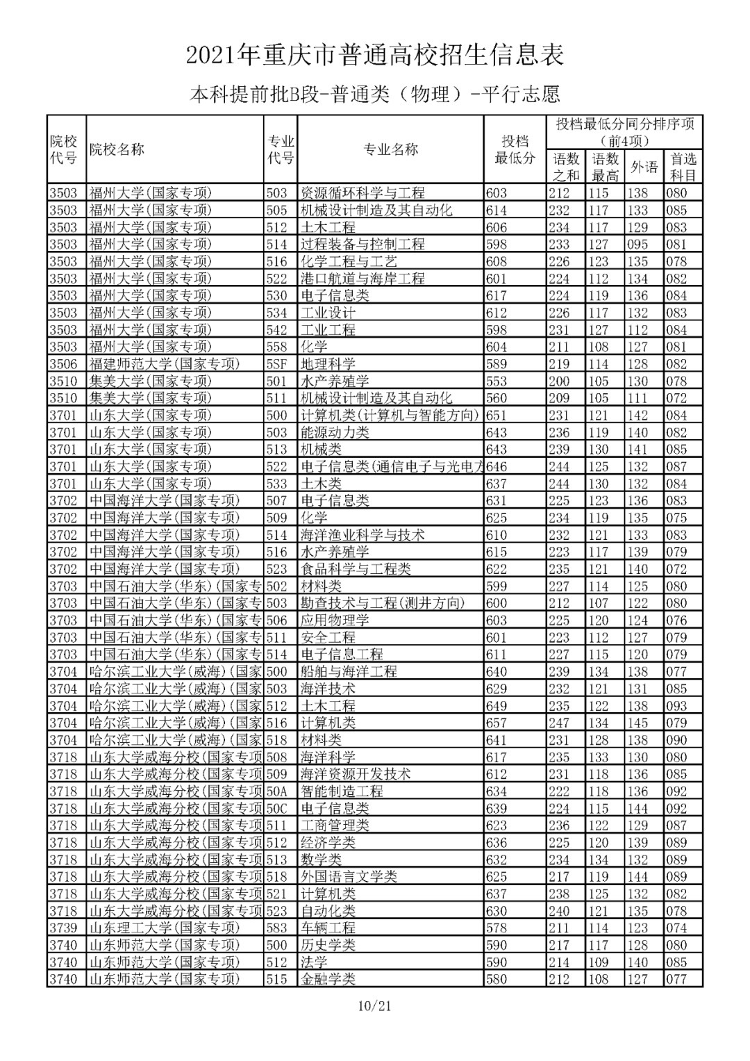 本科|5省更新投档线，已有15省市公布2021年高考本科批次投档线！