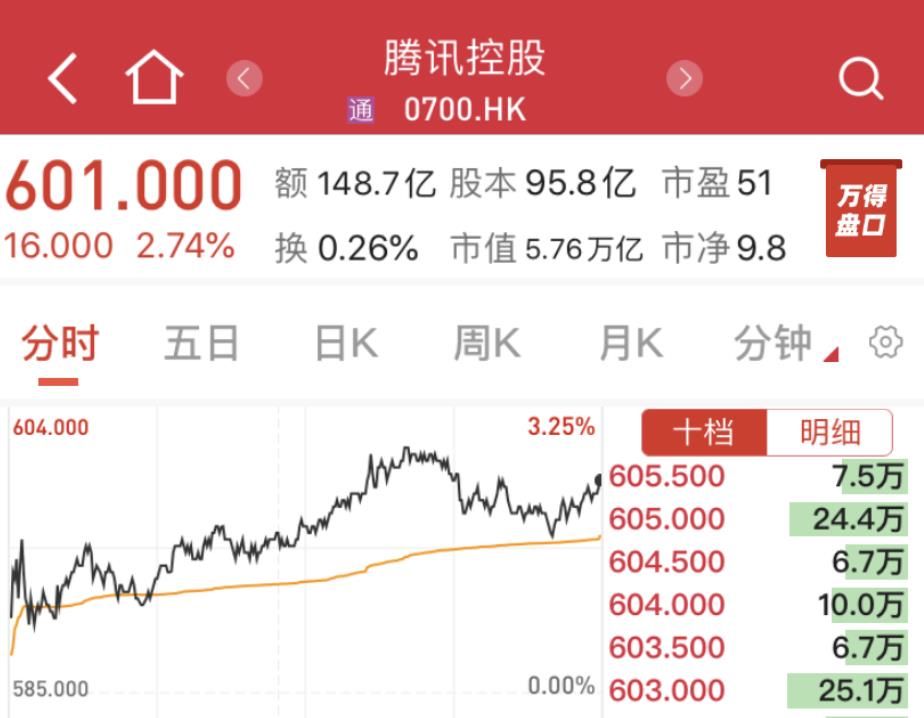 腾讯|游戏日报239期：直播高额打赏将被限制；腾讯股价首破六百港元