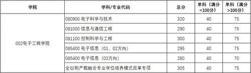 这所“211”大学，2021考研复试线够低，“性价比”真高！